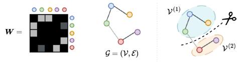 Example of a graph cut